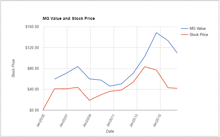 VIAB value chart June 2016