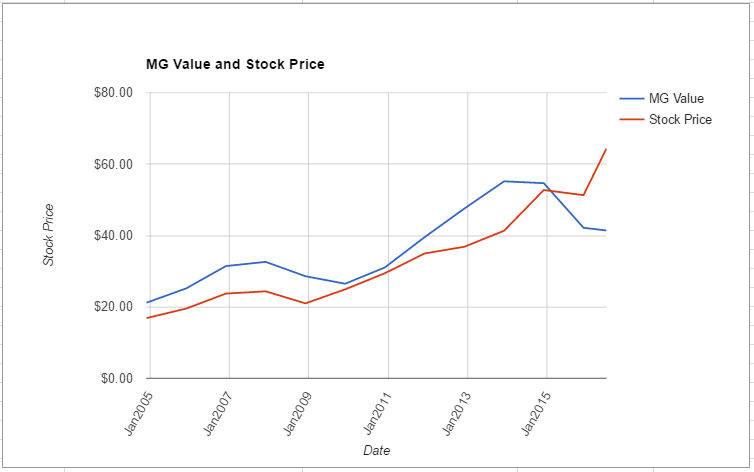 WEC value chart June 2016