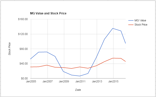 WFC value Chart June 2016
