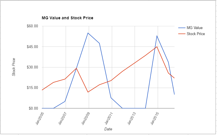 WMB value chart June 2016