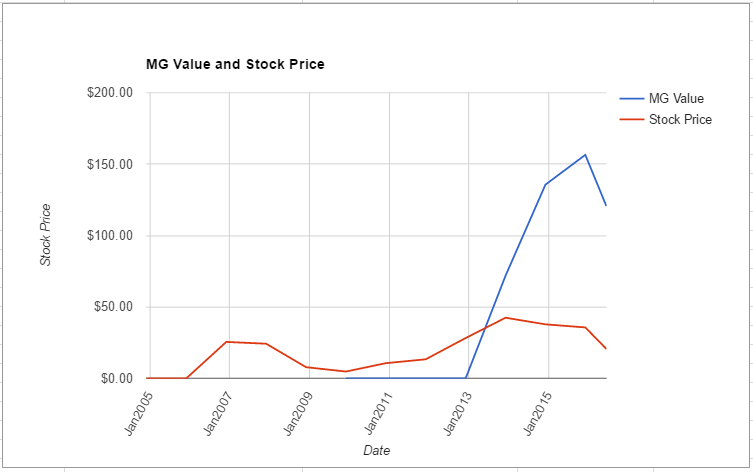 WNR value chart June 2016