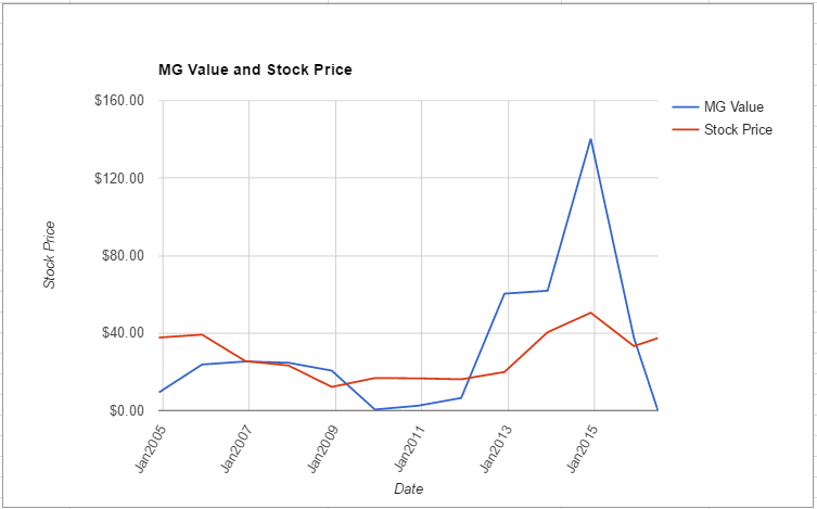 YHOO value chart June 2016