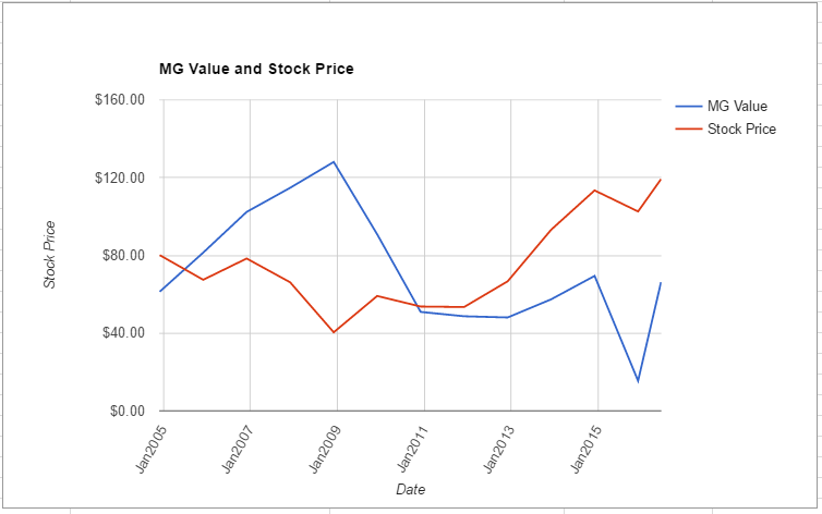 ZBH value chart June 2016