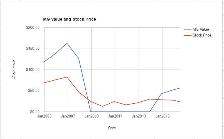 ZION value chart June 2016