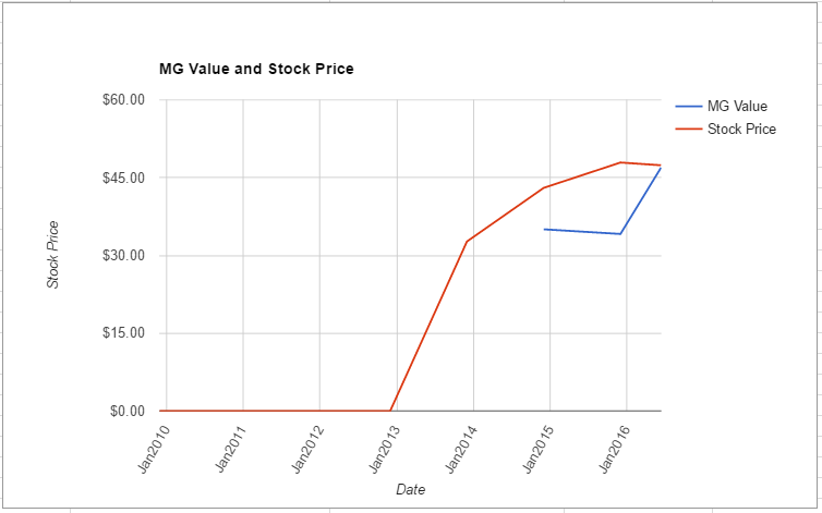 ZTS value chart June 2016