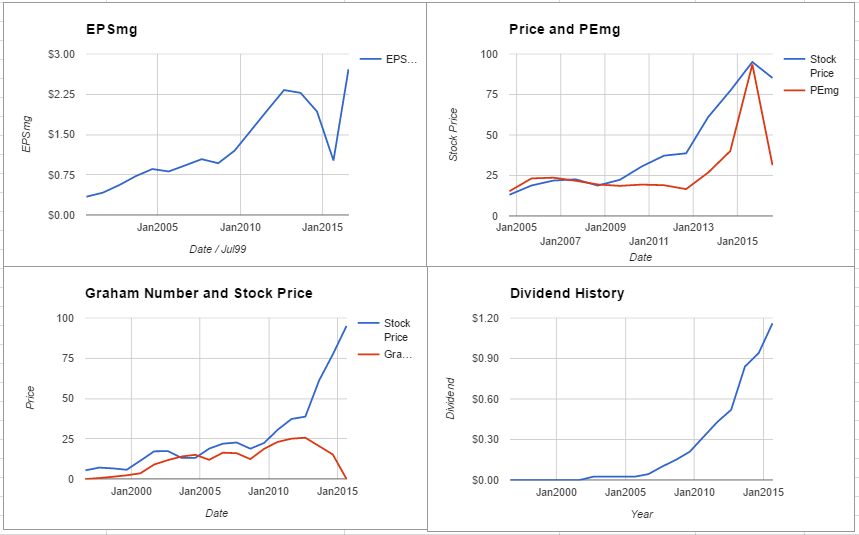 AmerisourceBergen Corp Valuation – July 2016 $ABC