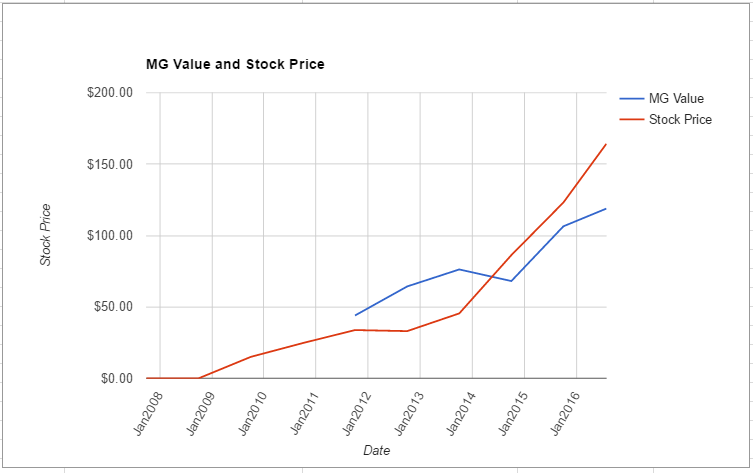 AVGO value chart July 2016