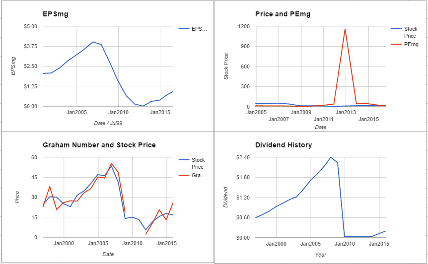 Bank of America Corp Valuation – July 2016 $BAC