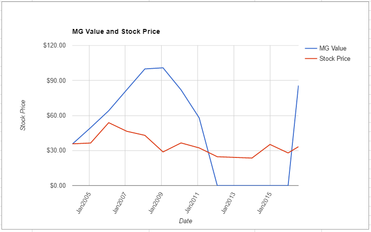 BBY value chart July 2016