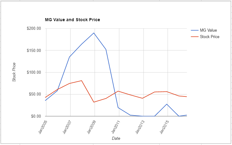 BHI value chart July 2016