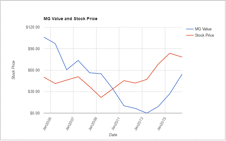 CAH value chart July 2016