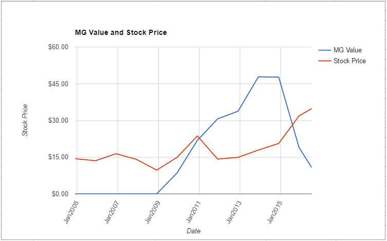 CVC value chart July 2016
