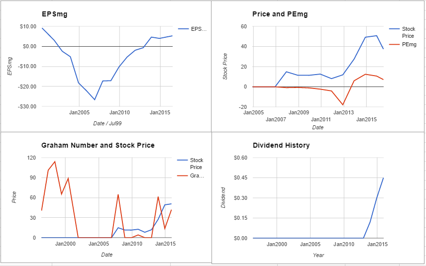 Delta Air Lines Inc Valuation – July 2016 $DAL