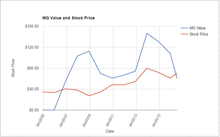 DOV value chart July 2016