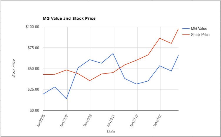 DTE value chart July 2016