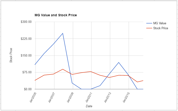 DVN value chart July 2016