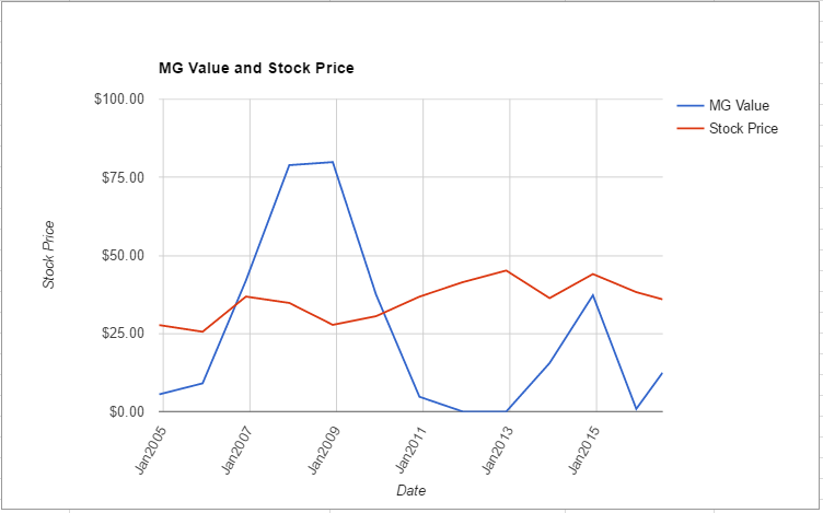 HCP value chart July 2016