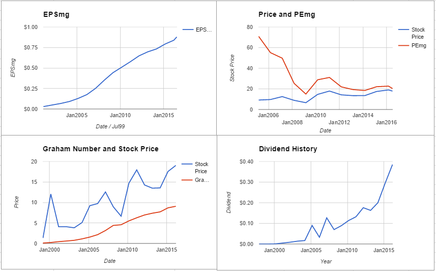 Infosys Ltd Valuation – July 2016 $INFY