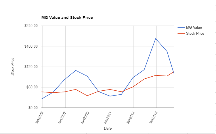 ITW value chart July 2016