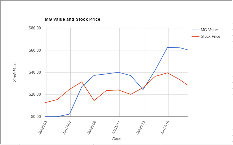 IVZ value chart July 2016