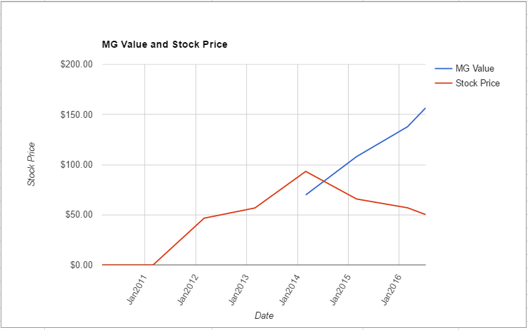 KORS value chart July 2016