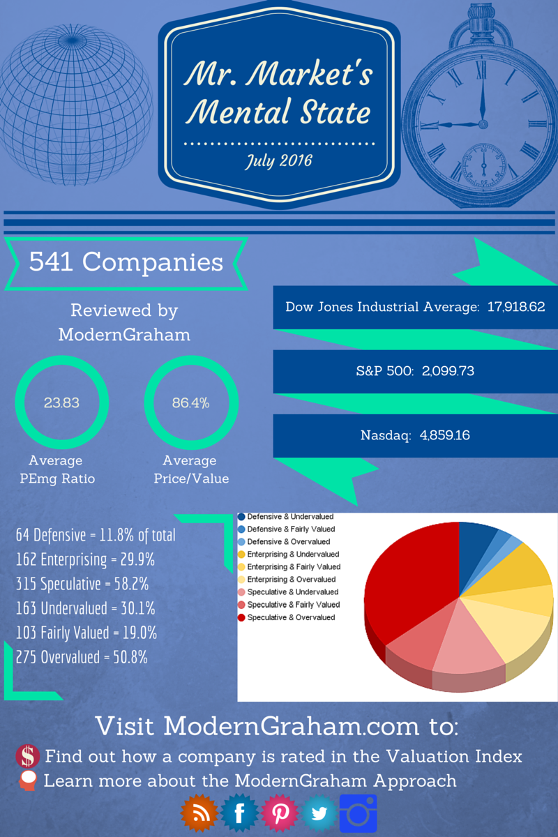 Mr. Market and a Valuation of the Dow Jones Industrial Average – July 2016