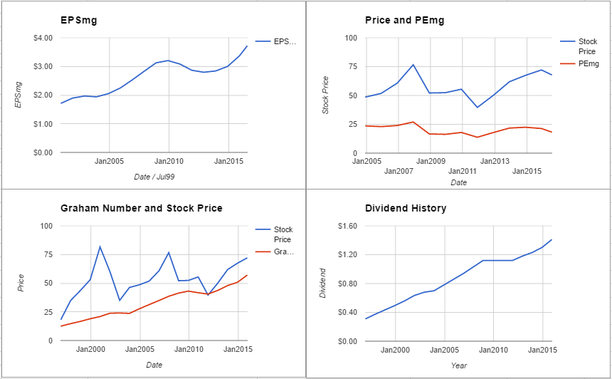 Northern Trust Corp Valuation – July 2016 $NTRS