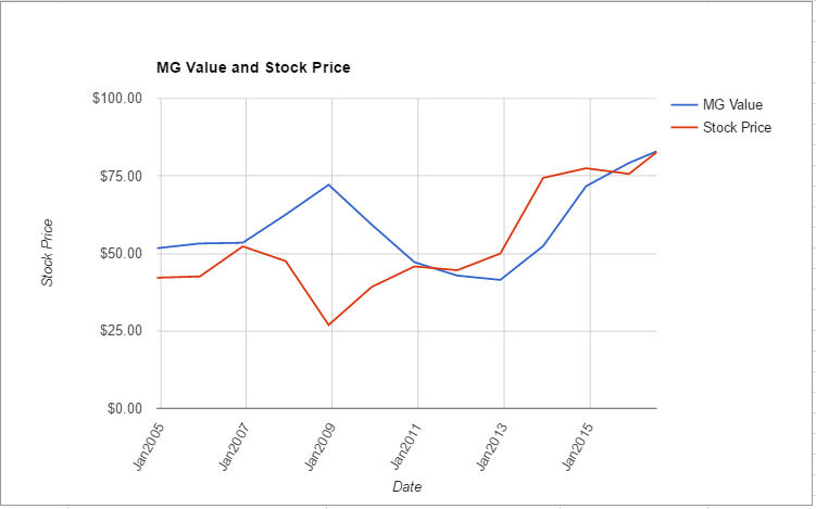 OMC value chart July 2016