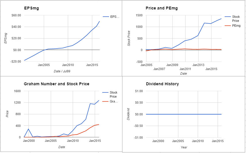 Priceline Group Inc Valuation – July 2016 $PCLN