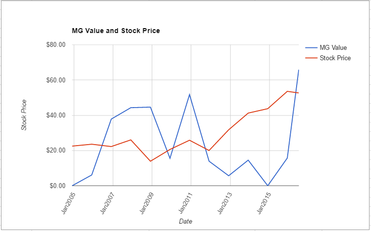 PKI value chart July 2016