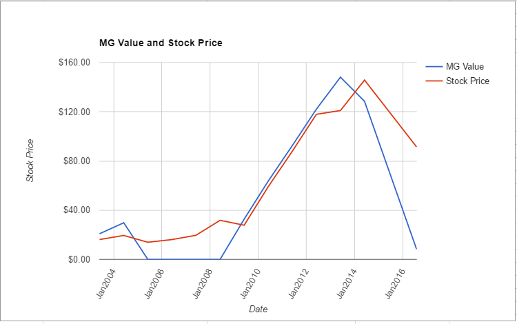 PRGO value chart July 2016