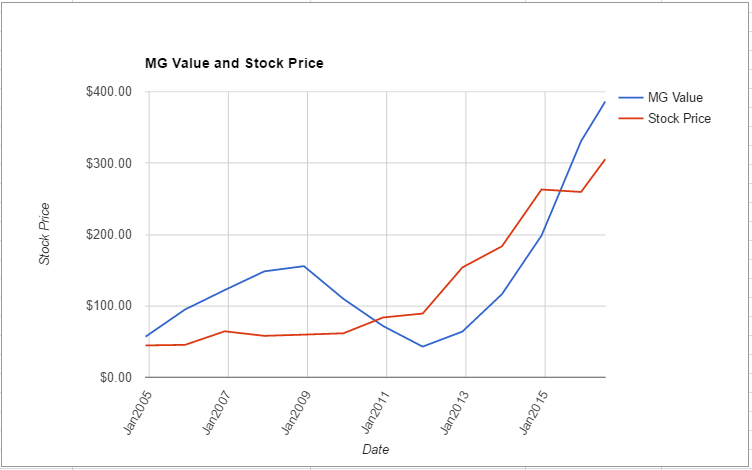 SHW value chart July 2016