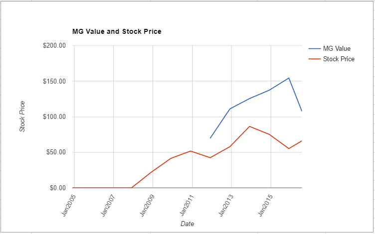 SNI value chart July 2016