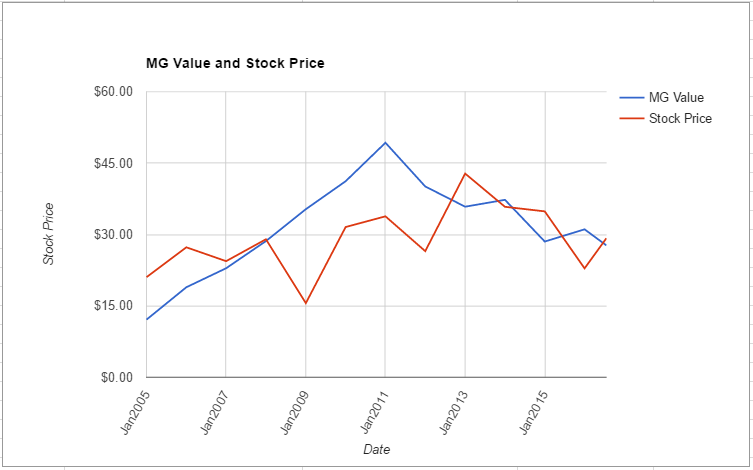 URBN value chart July 2016