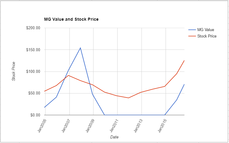 VMC value chart July 2016