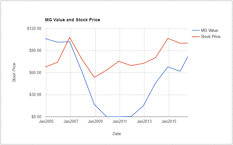 VNO value chart July 2016