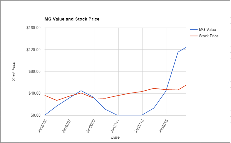 VZ value chart July 2016