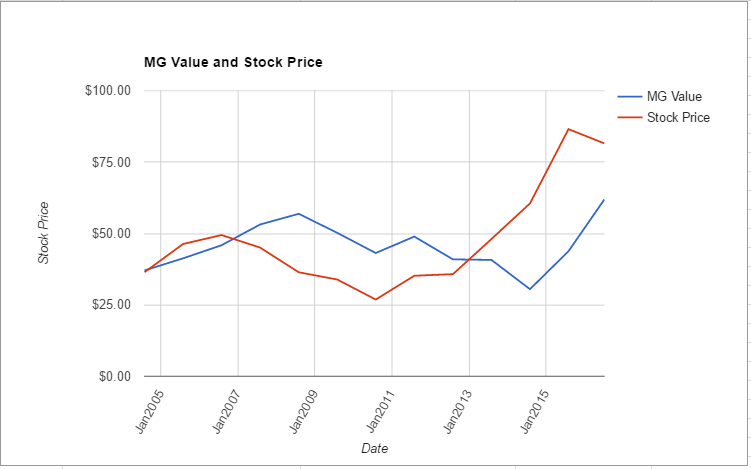 WBA value chart July 2016