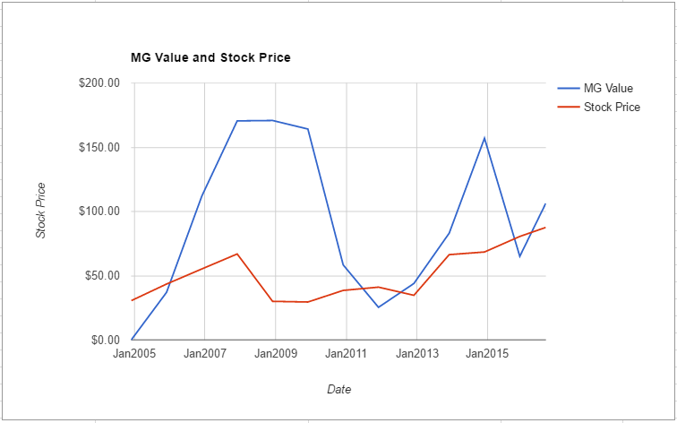 AIZ value chart August 2016