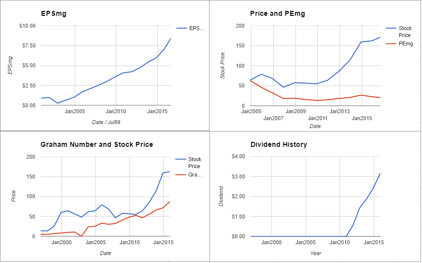 Amgen Inc Valuation – August 2016 $AMGN