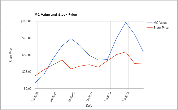 BEN value chart August 2016