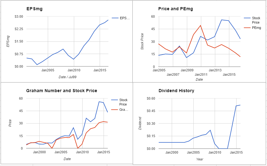 BorgWarner Inc Valuation – August 2016 $BWA