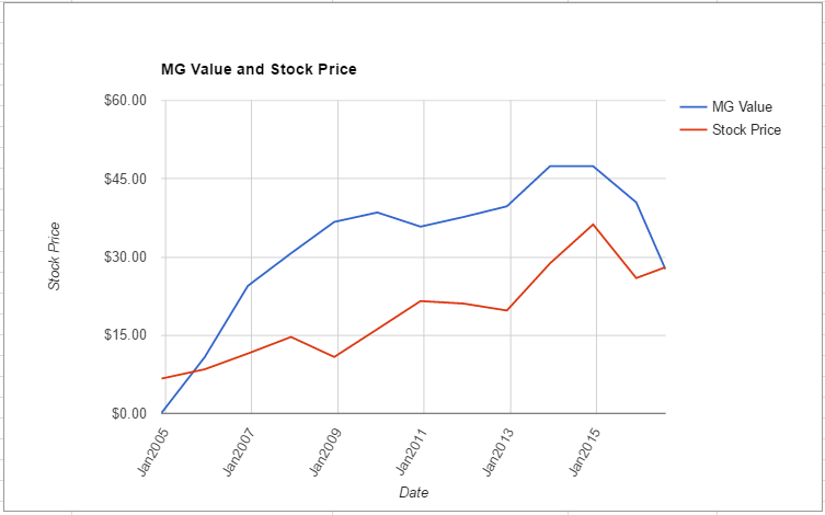 CSX value chart August 2016