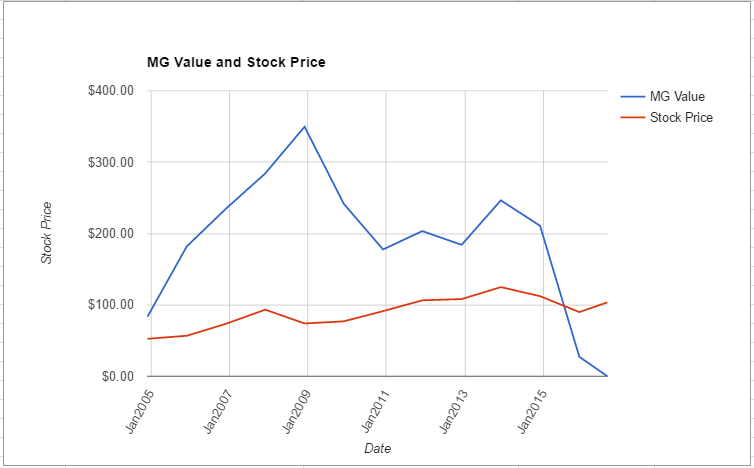 CVX value chart August 2016