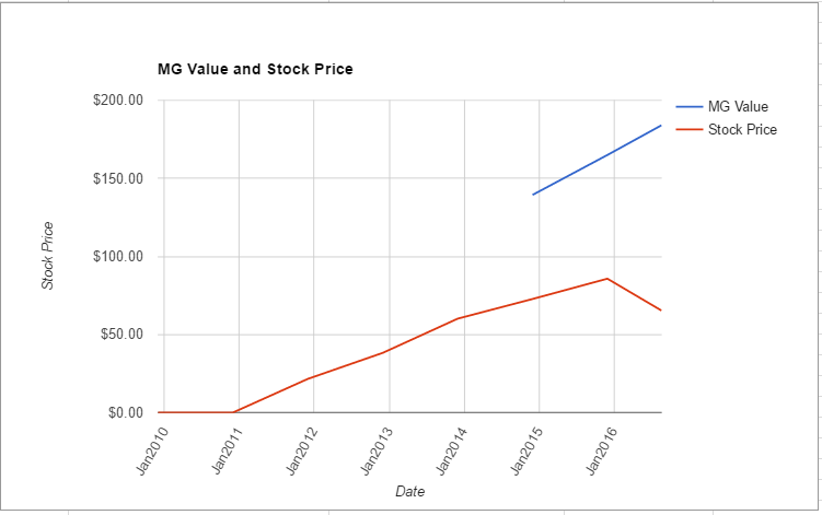 DLPH value chart August 2016