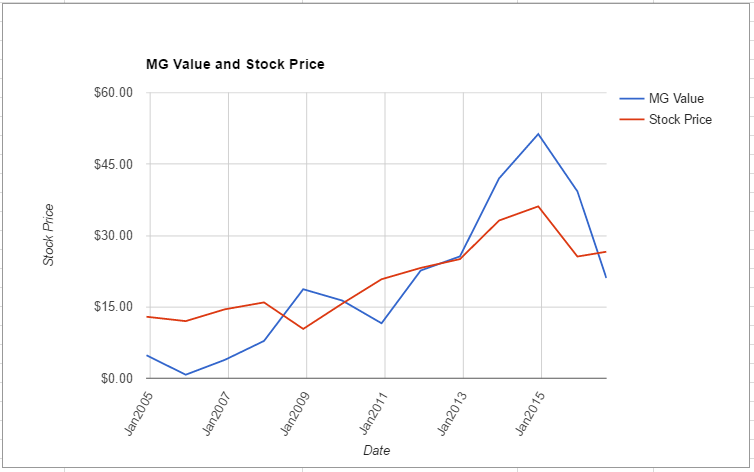 EPD value chart August 2016