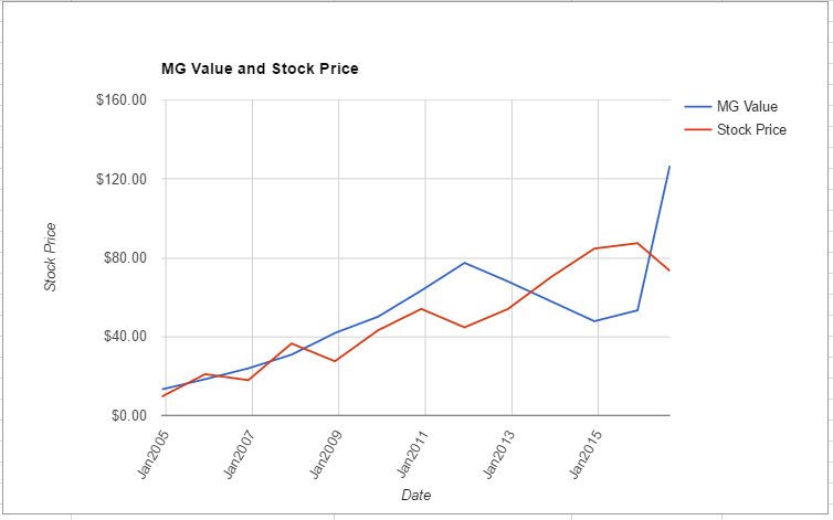 ESRX value chart August 2016