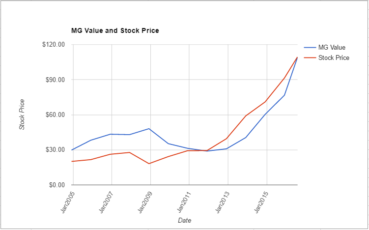 FISV value chart August 2016