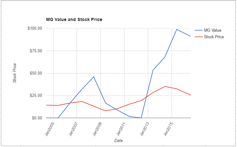 FOXA value chart August 2016
