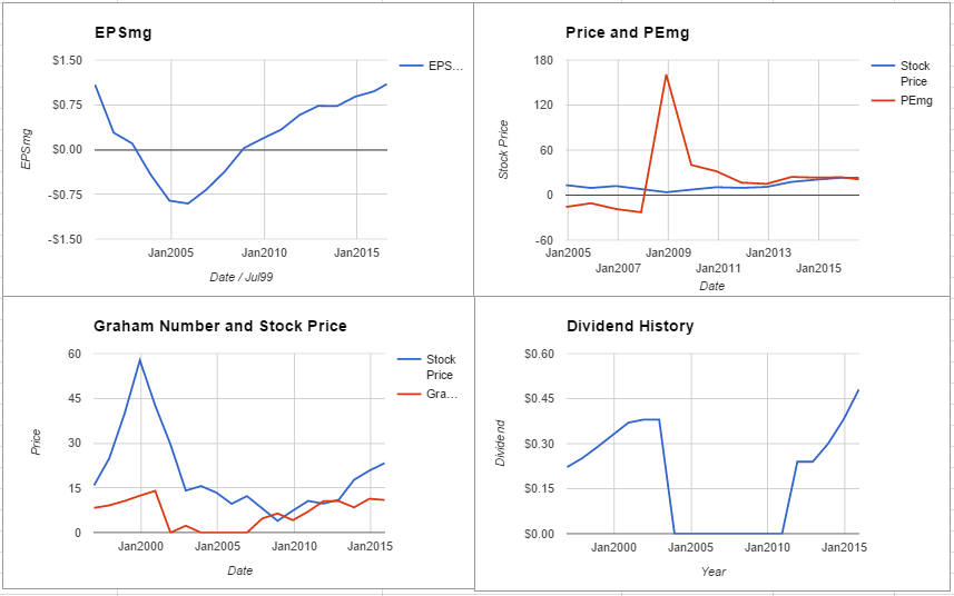 Interpublic Group of Companies Inc Valuation – August 2016 $IPG